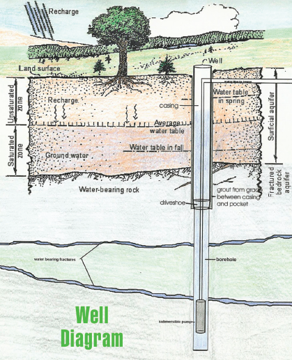 Hendrickson Well Drilling photo 3